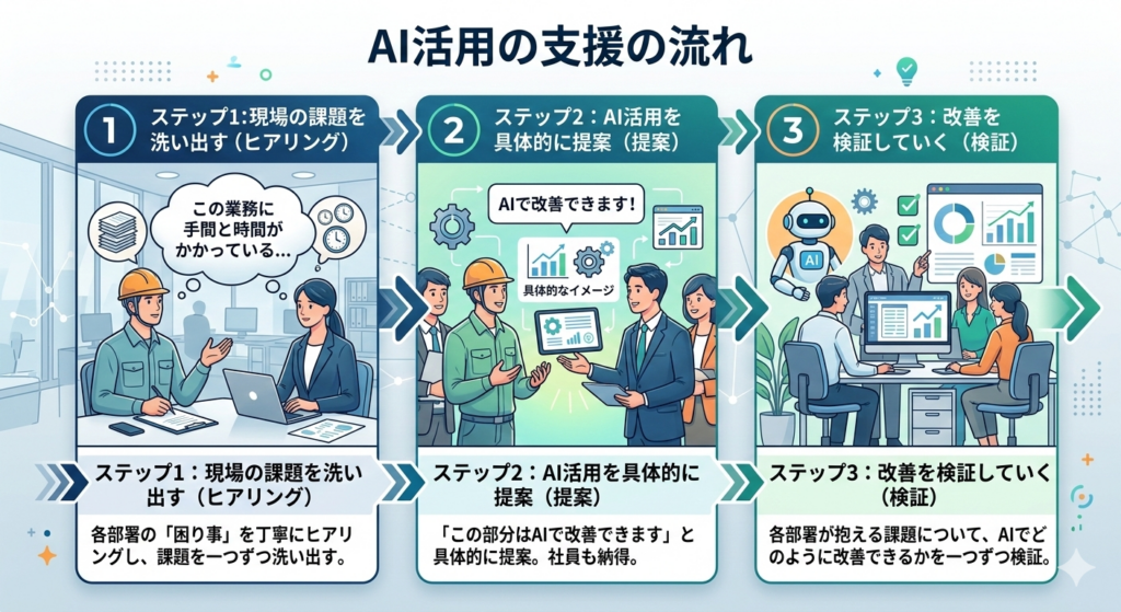 AI活用の支援の流れ