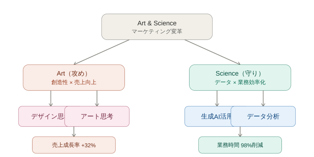 Art& Science