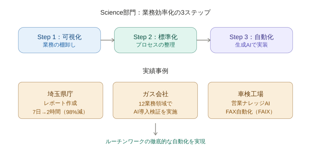 業務効率化の３ステップ