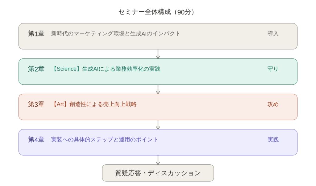セミナー全体構成