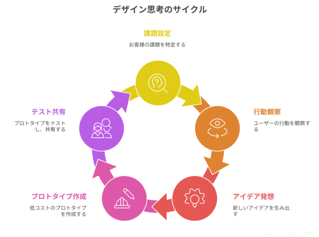 デザイン思考5つのプロセス