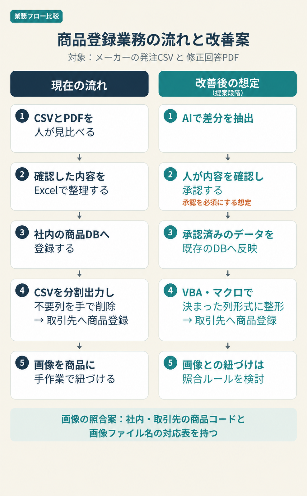 商品登録業務の現在の流れと提案段階の改善案を比較。AIによる差分抽出、人による承認、CSV整形と画像照合の流れを示す。
